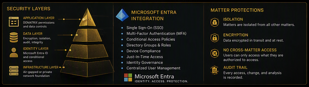 Security and architecture layers of the Cloud Gap environment, shown as inspectable bands